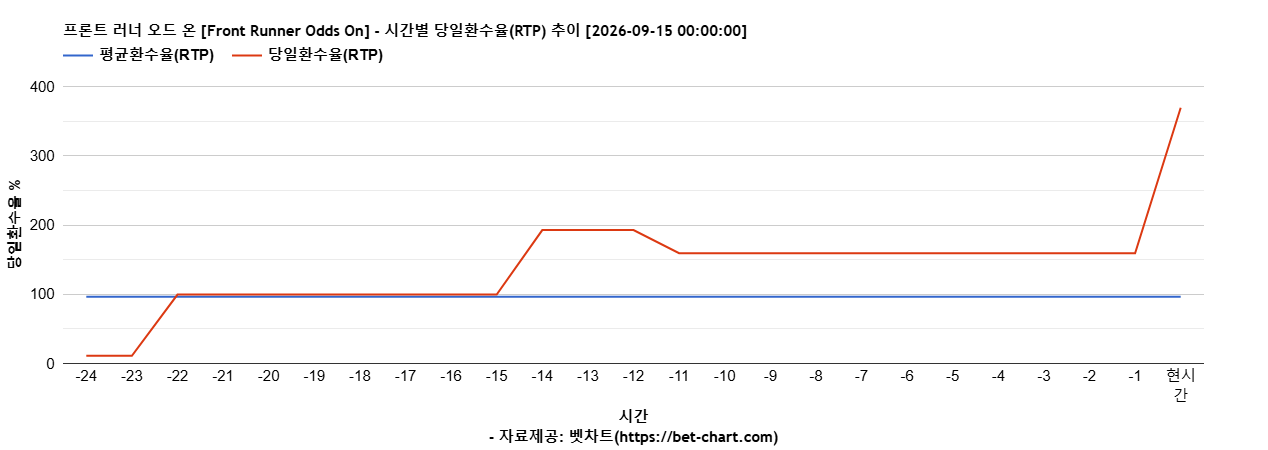 프론트 러너 오드 온 [Front Runner Odds On] 차트 추천 차트이미지