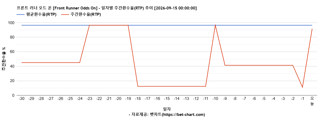 프론트 러너 오드 온 [Front Runner Odds On] 차트 추천 차트이미지