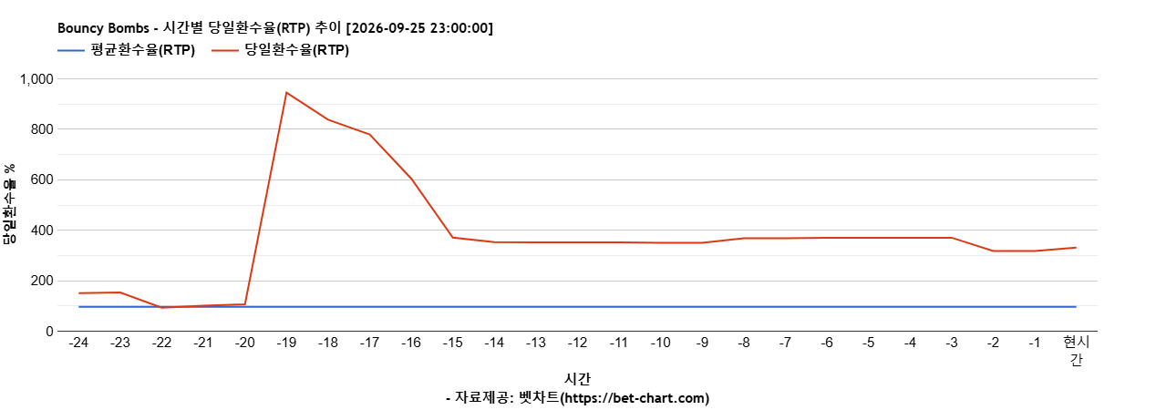 Bouncy Bombs 차트 추천 차트이미지