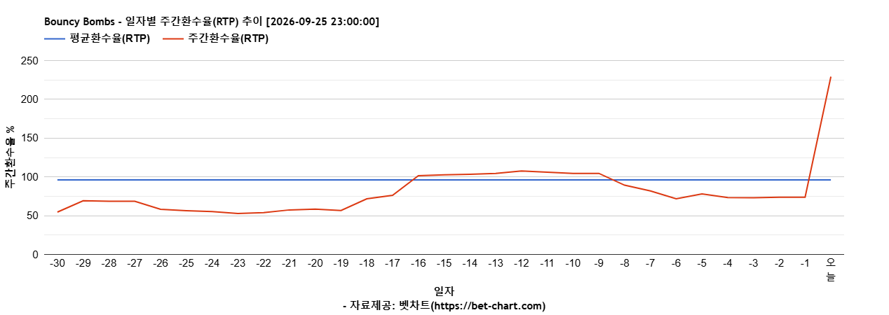 Bouncy Bombs 차트 추천 차트이미지