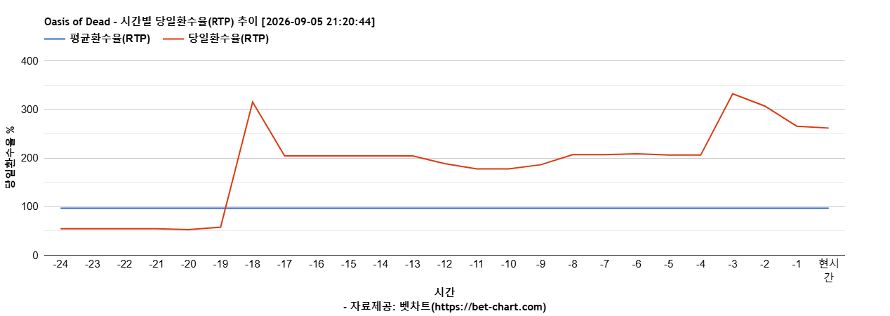 Oasis of Dead 차트 추천 차트이미지