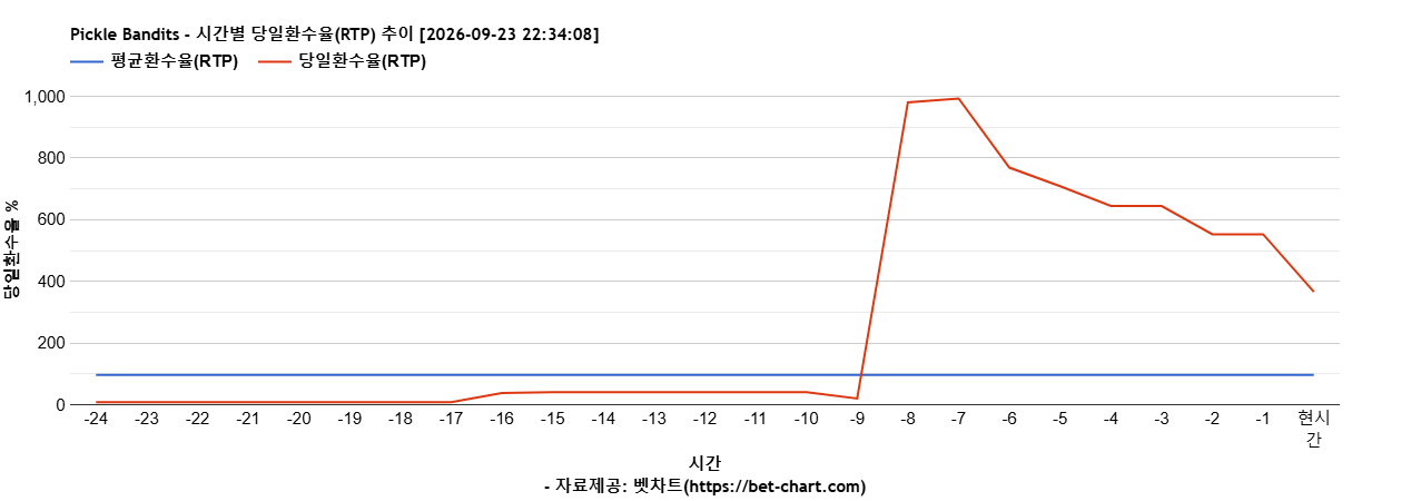 Pickle Bandits 차트 추천 차트이미지