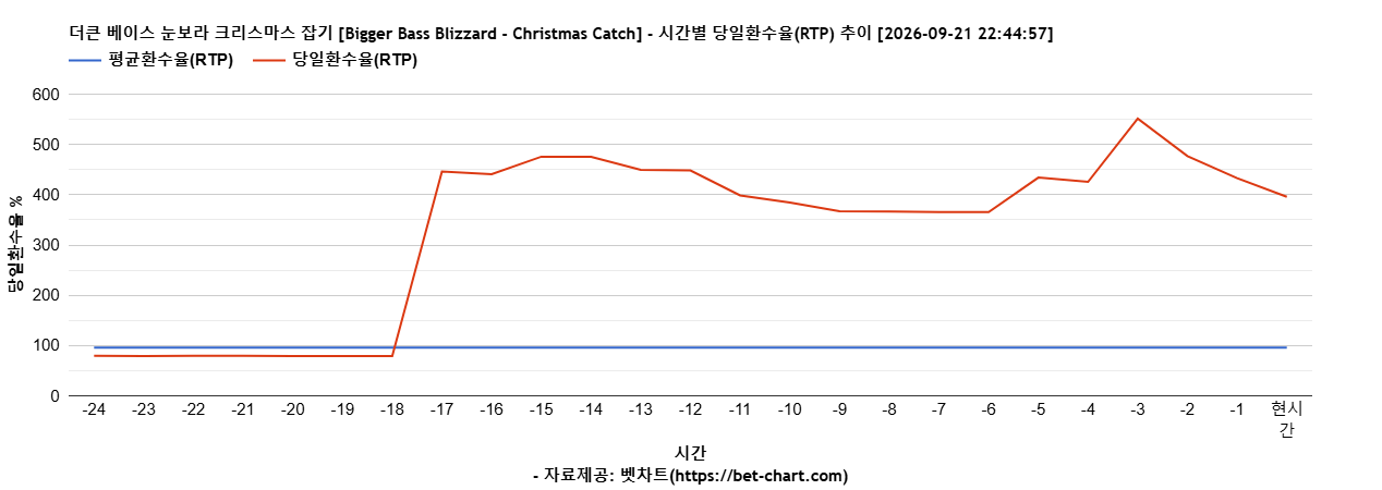 더큰 베이스 눈보라 크리스마스 잡기 [Bigger Bass Blizzard - Christmas Catch] 차트 추천 차트이미지