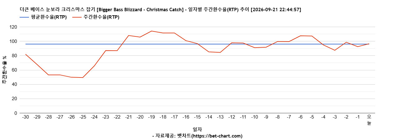 더큰 베이스 눈보라 크리스마스 잡기 [Bigger Bass Blizzard - Christmas Catch] 차트 추천 차트이미지