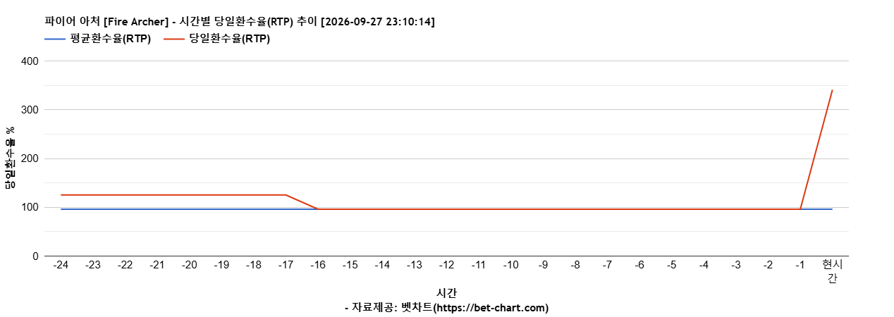 파이어 아처 [Fire Archer] 차트 추천 차트이미지