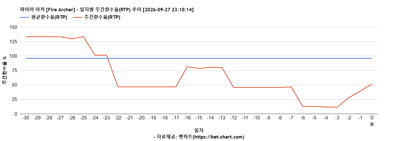 파이어 아처 [Fire Archer] 차트 추천 차트이미지