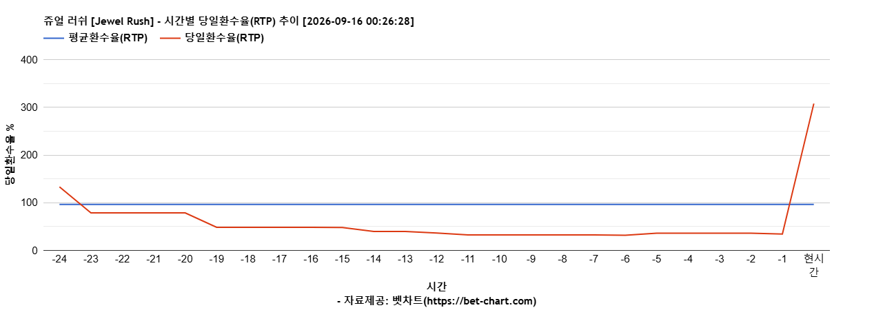 쥬얼 러쉬 [Jewel Rush] 차트 추천 차트이미지