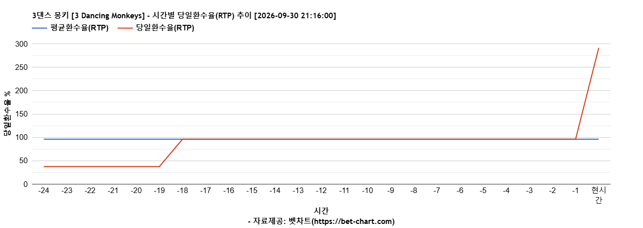 3댄스 몽키 [3 Dancing Monkeys] 차트 추천 차트이미지