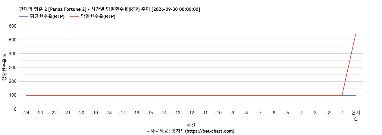 판다의 행운 2 [Panda Fortune 2] 차트 추천 차트이미지