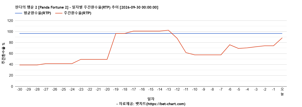 판다의 행운 2 [Panda Fortune 2] 차트 추천 차트이미지