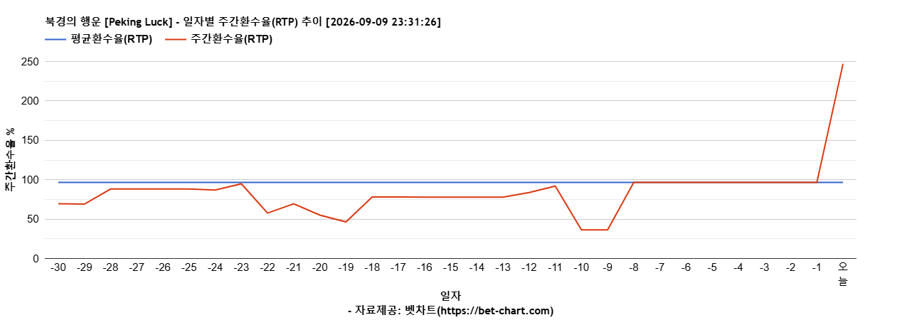 북경의 행운 [Peking Luck] 차트 추천 차트이미지