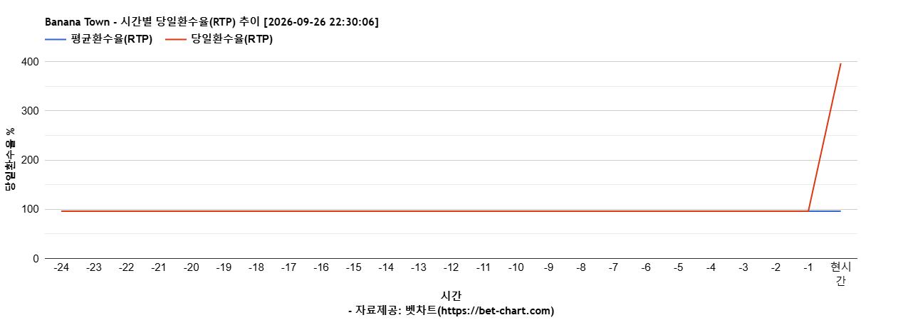 Banana Town 차트 추천 차트이미지