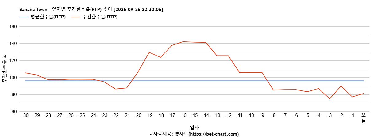 Banana Town 차트 추천 차트이미지