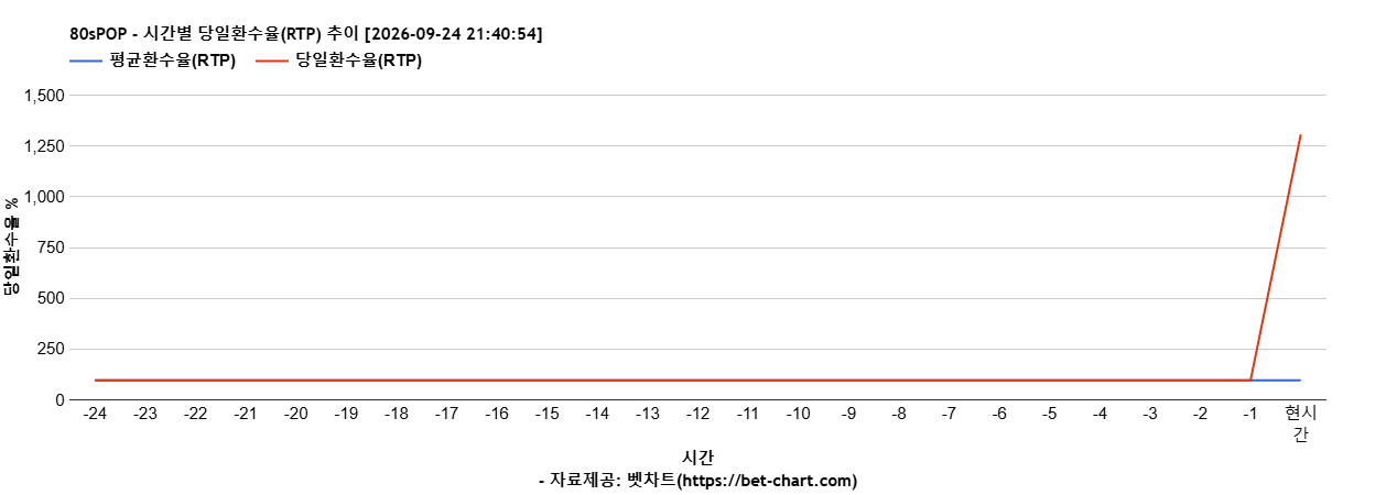 80sPOP 차트 추천 차트이미지 80sPOP 차트 추천 차트이미지