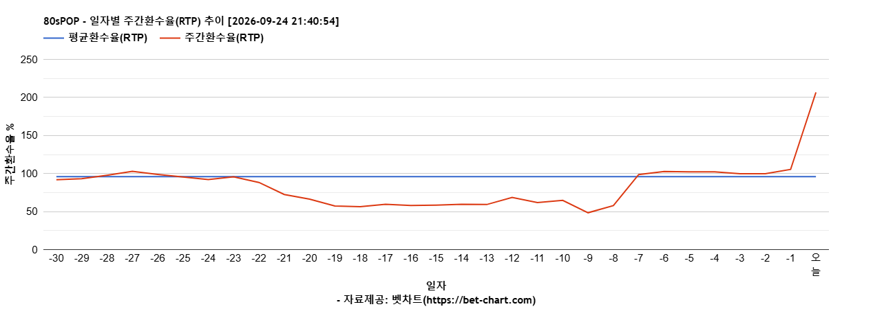 80sPOP 차트 추천 차트이미지 80sPOP 차트 추천 차트이미지