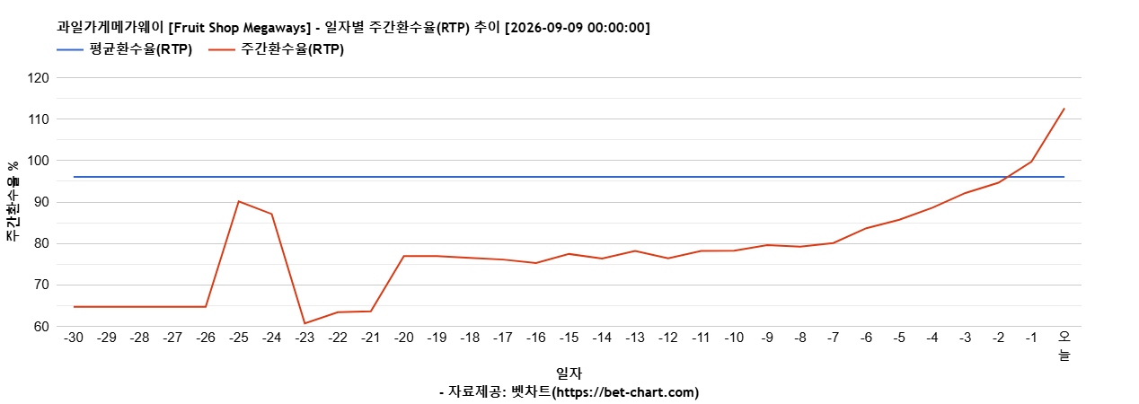 과일가게메가웨이 [Fruit Shop Megaways] 차트 추천 차트이미지