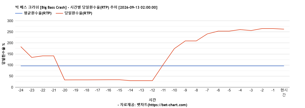 빅 베스 크러쉬 [Big Bass Crash] 차트 추천 차트이미지