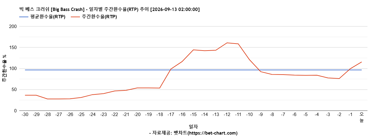 빅 베스 크러쉬 [Big Bass Crash] 차트 추천 차트이미지