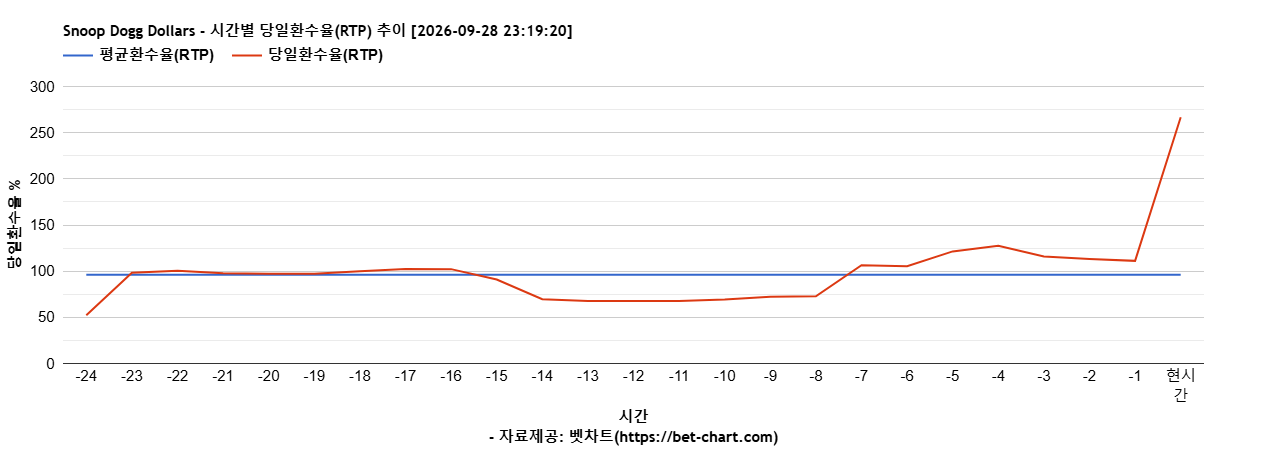 Snoop Dogg Dollars 차트 추천 차트이미지