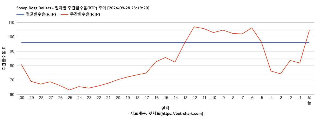 Snoop Dogg Dollars 차트 추천 차트이미지