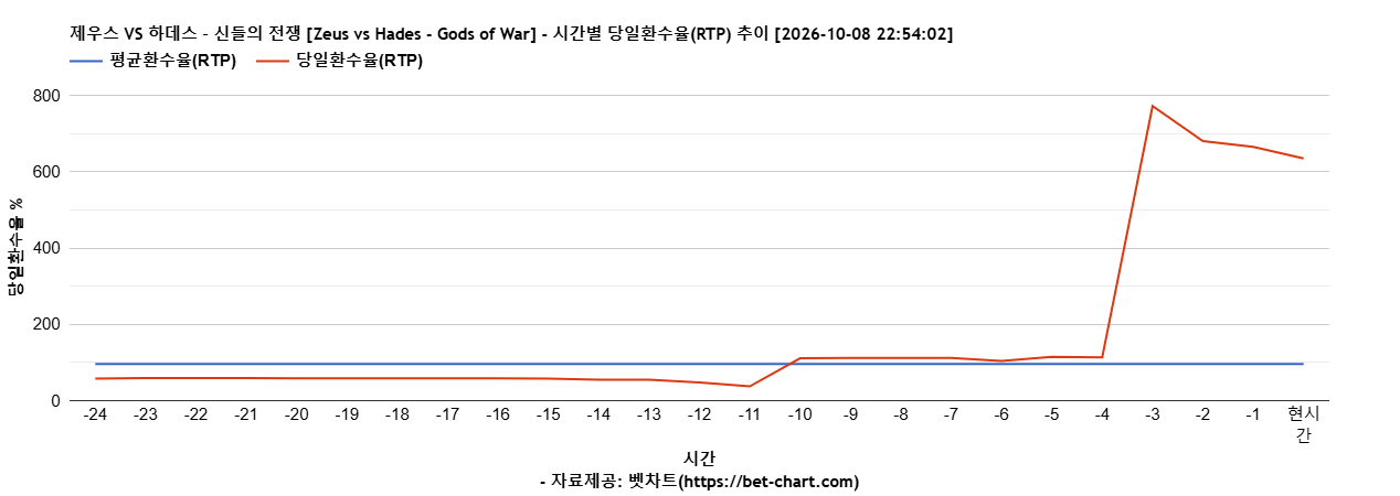 제우스 VS 하데스 – 신들의 전쟁 [Zeus vs Hades - Gods of War] 차트 추천 차트이미지