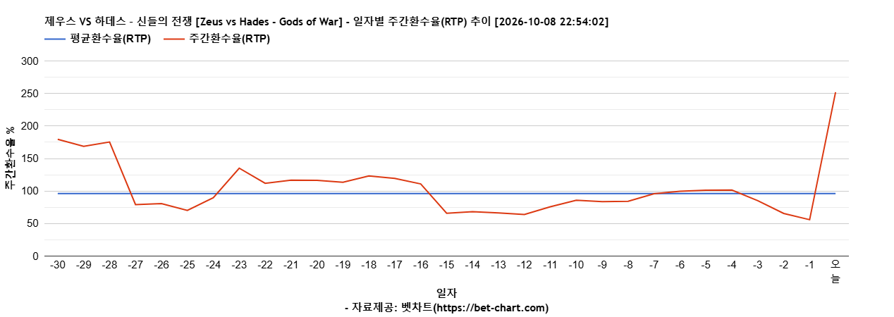 제우스 VS 하데스 – 신들의 전쟁 [Zeus vs Hades - Gods of War] 차트 추천 차트이미지