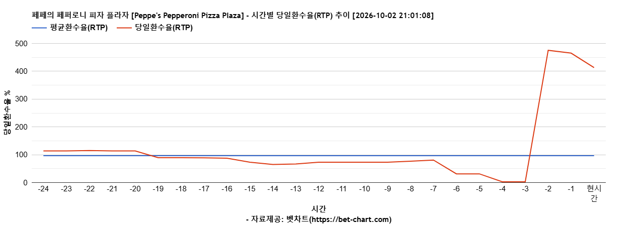 페페의 페퍼로니 피자 플라자 [Peppe's Pepperoni Pizza Plaza] 차트 추천 차트이미지