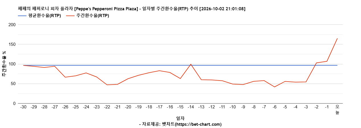 페페의 페퍼로니 피자 플라자 [Peppe's Pepperoni Pizza Plaza] 차트 추천 차트이미지