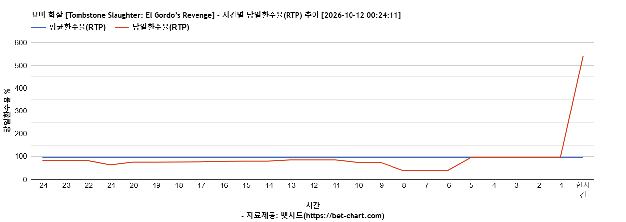 묘비 학살 [Tombstone Slaughter: El Gordo’s Revenge] 차트 추천 차트이미지