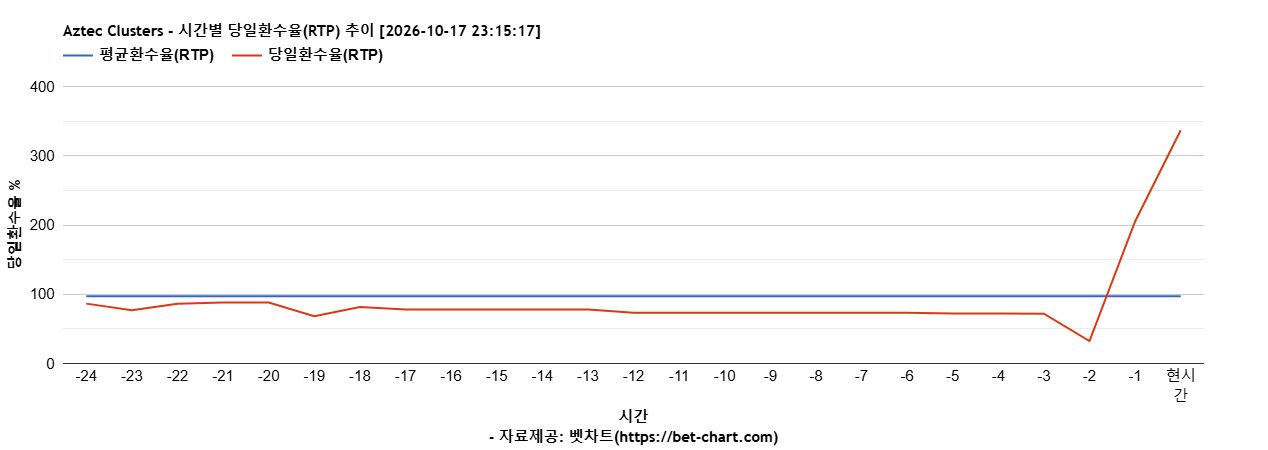 Aztec Clusters 차트 추천 차트이미지