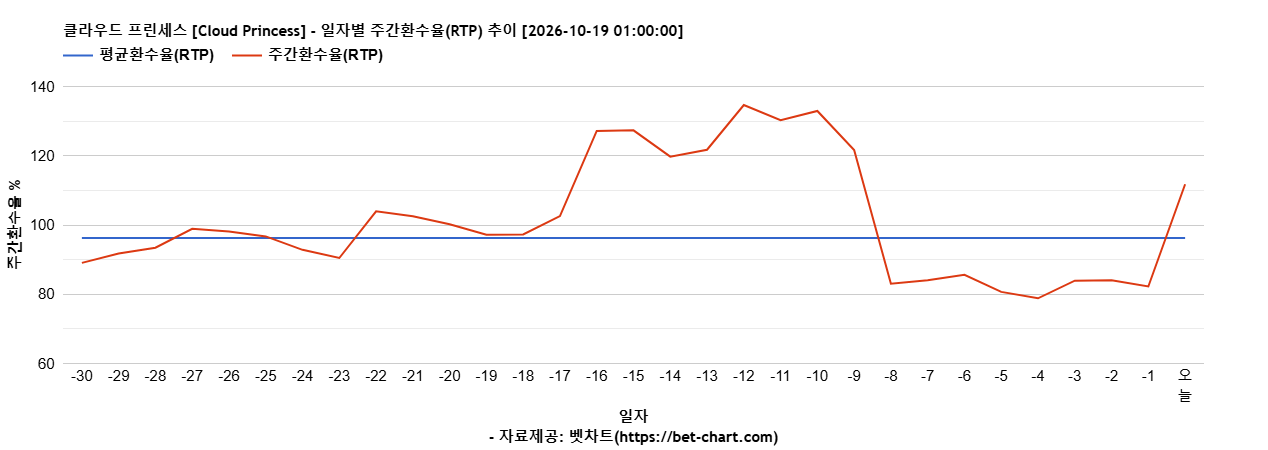 클라우드 프린세스 [Cloud Princess] 차트 추천 차트이미지