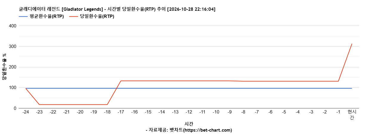 글래디에이터 레전드 [Gladiator Legends] 차트 추천 차트이미지