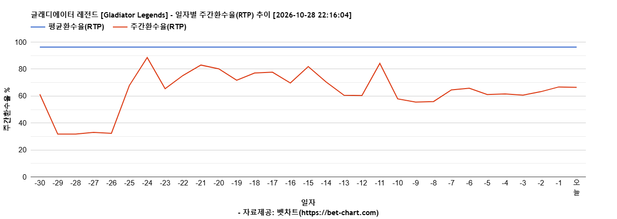 글래디에이터 레전드 [Gladiator Legends] 차트 추천 차트이미지