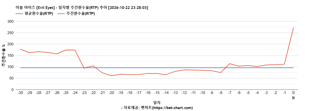 이블 아이즈 [Evil Eyes] 차트 추천 차트이미지