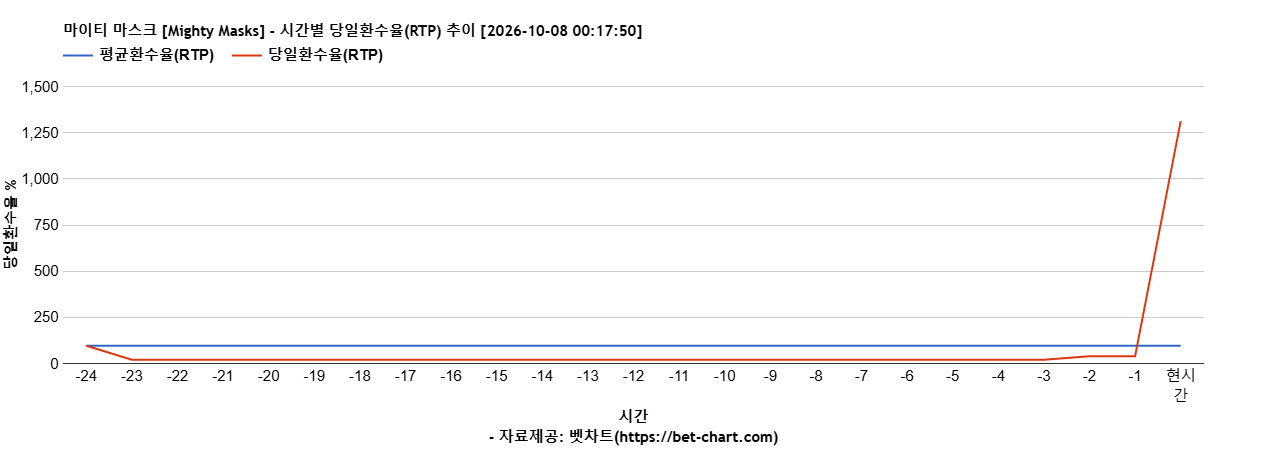 마이티 마스크 [Mighty Masks] 차트 추천 차트이미지
