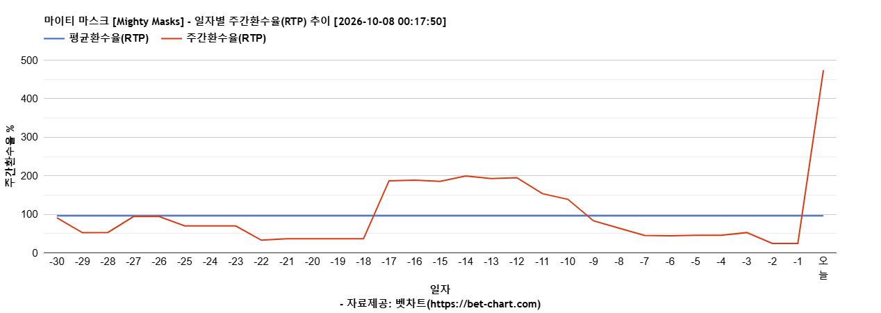 마이티 마스크 [Mighty Masks] 차트 추천 차트이미지