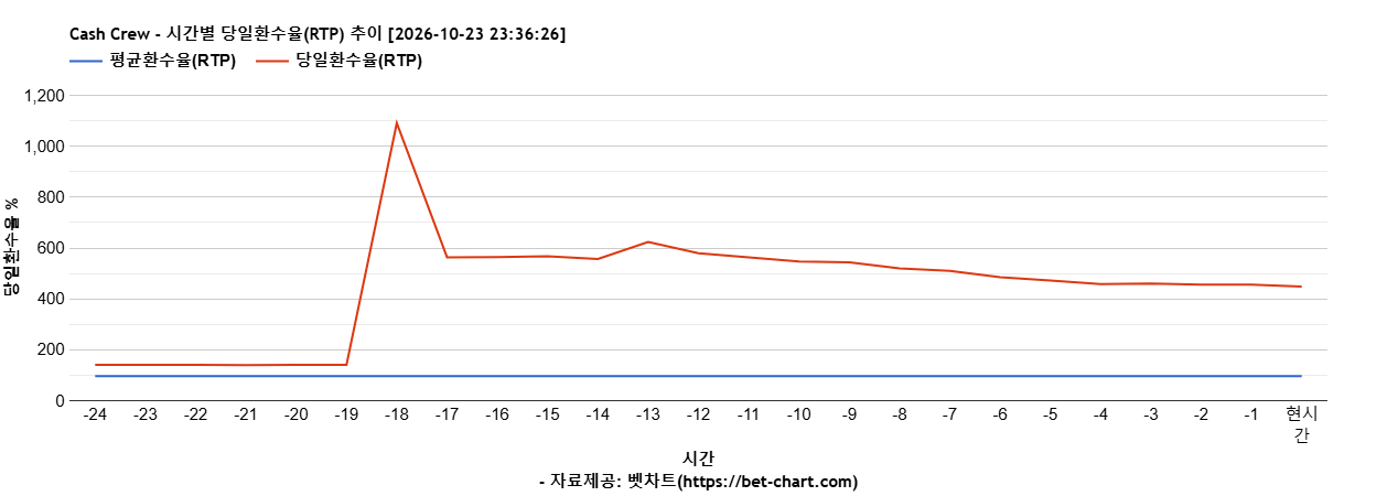 Cash Crew 차트 추천 차트이미지
