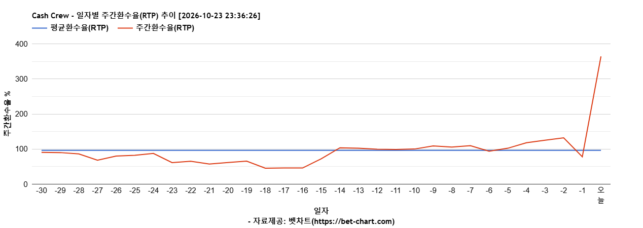 Cash Crew 차트 추천 차트이미지