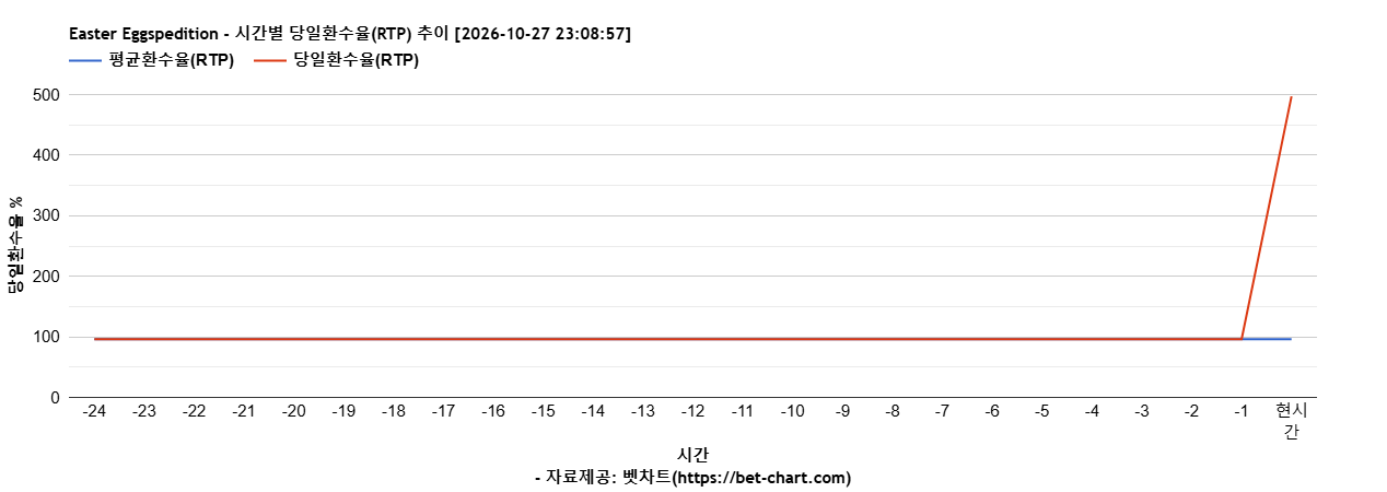 Easter Eggspedition 차트 추천 차트이미지