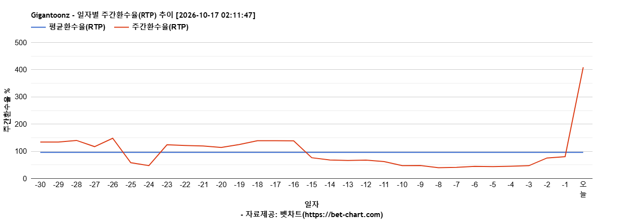 Gigantoonz 차트 추천 차트이미지