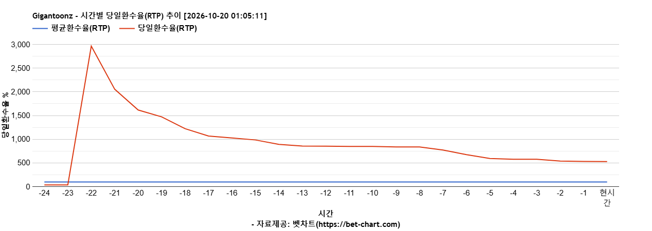 Gigantoonz 차트 추천 차트이미지