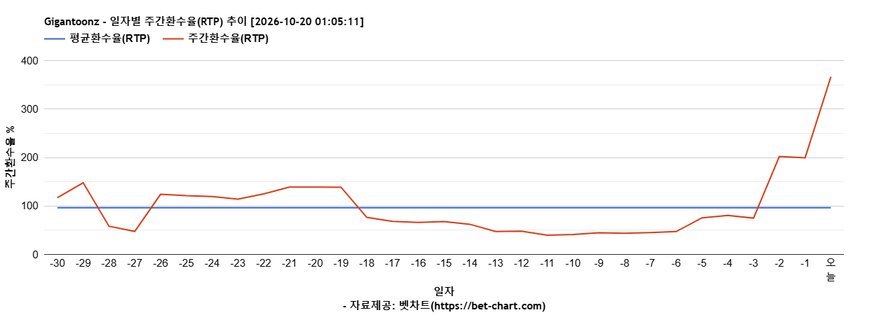 Gigantoonz 차트 추천 차트이미지