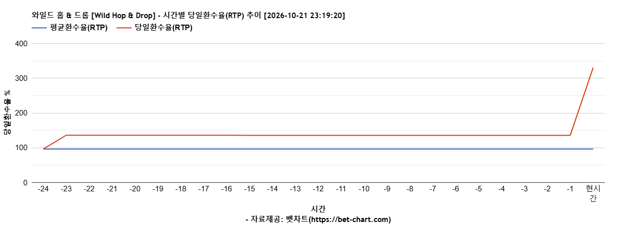 와일드 홉 & 드롭 [Wild Hop & Drop] 차트 추천 차트이미지