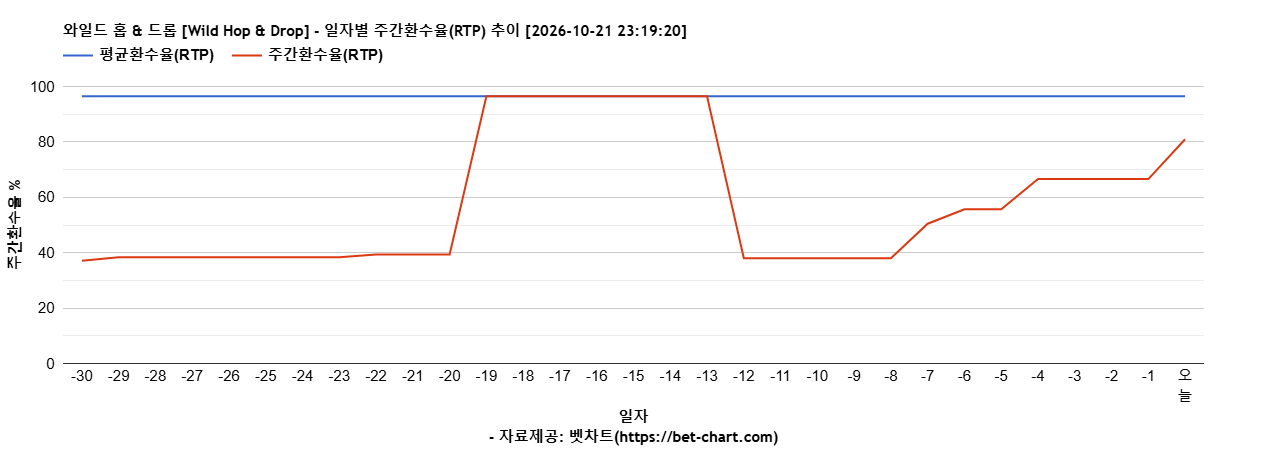 와일드 홉 & 드롭 [Wild Hop & Drop] 차트 추천 차트이미지