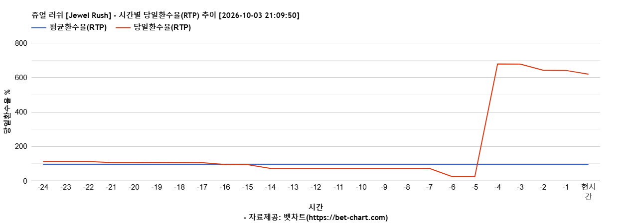 쥬얼 러쉬 [Jewel Rush] 차트 추천 차트이미지