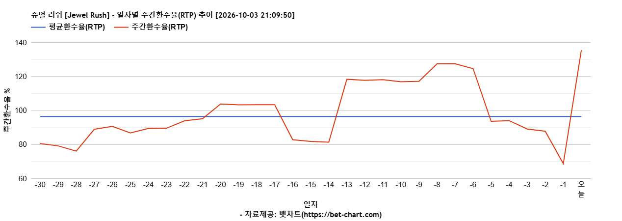 쥬얼 러쉬 [Jewel Rush] 차트 추천 차트이미지