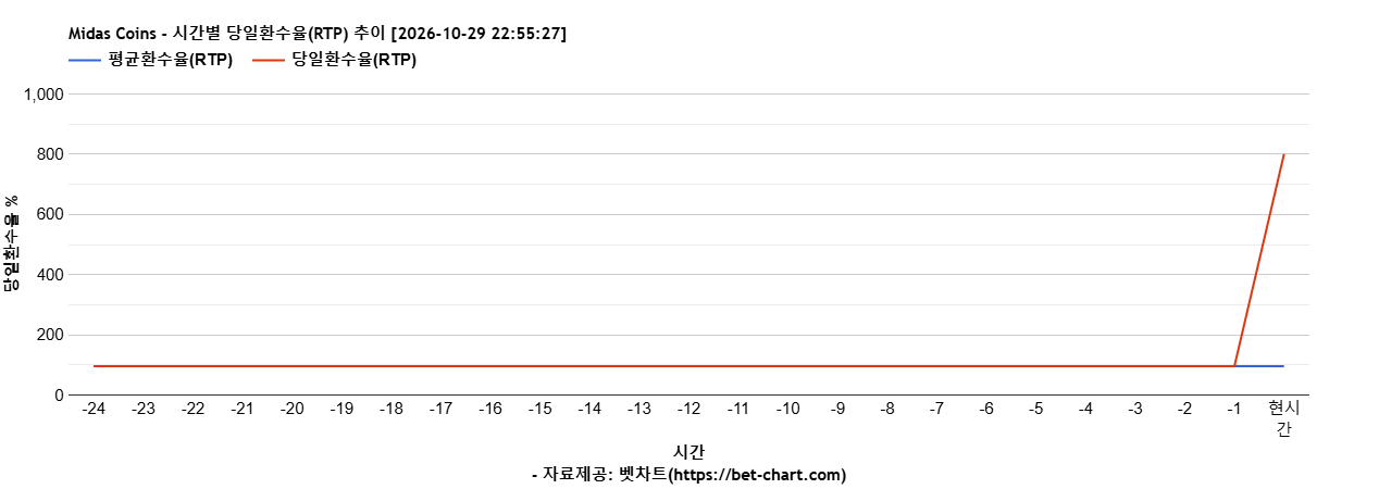 Midas Coins 차트 추천 차트이미지