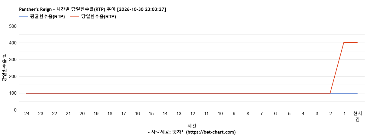 Panther's Reign 차트 추천 차트이미지