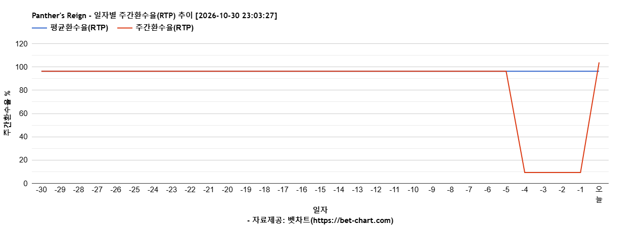 Panther's Reign 차트 추천 차트이미지