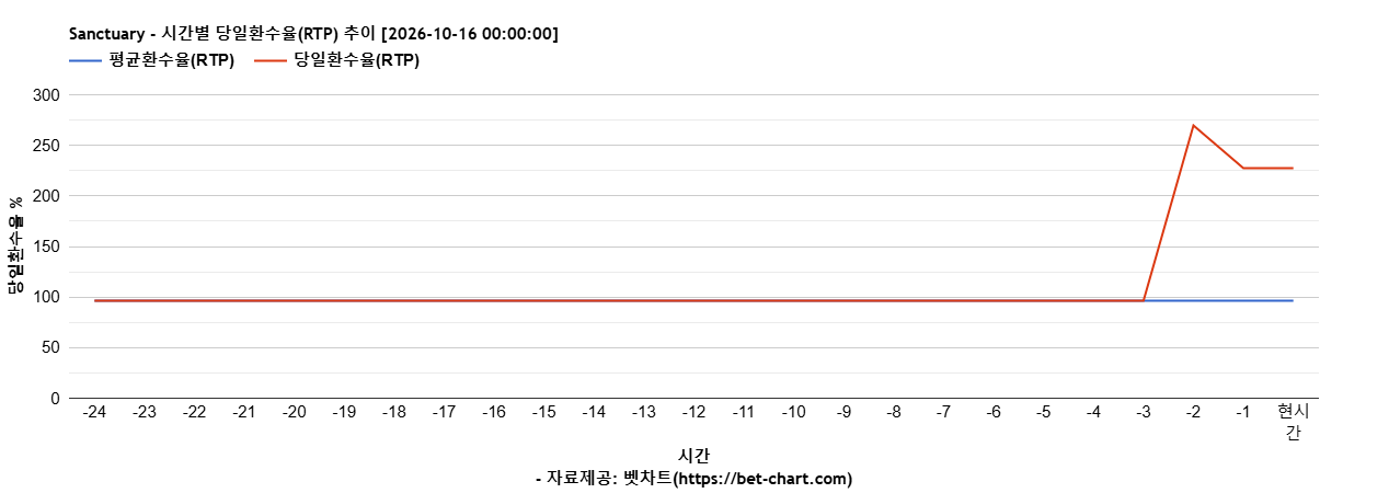Sanctuary 차트 추천 차트이미지